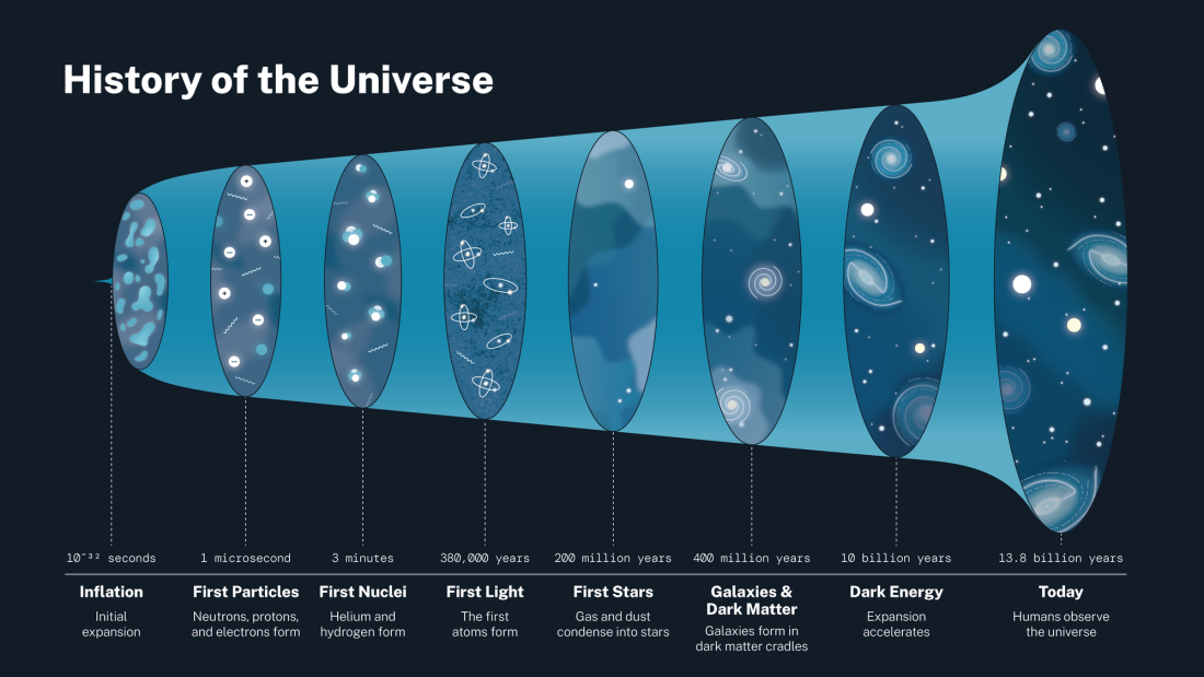 History of the Universe - NASA